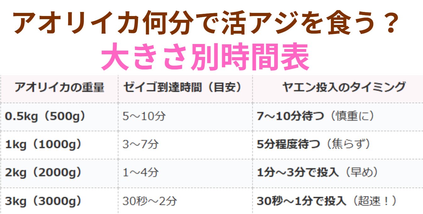 アオリイカの活アジを食う速さは、大きさによりかなり違う。釣太郎
