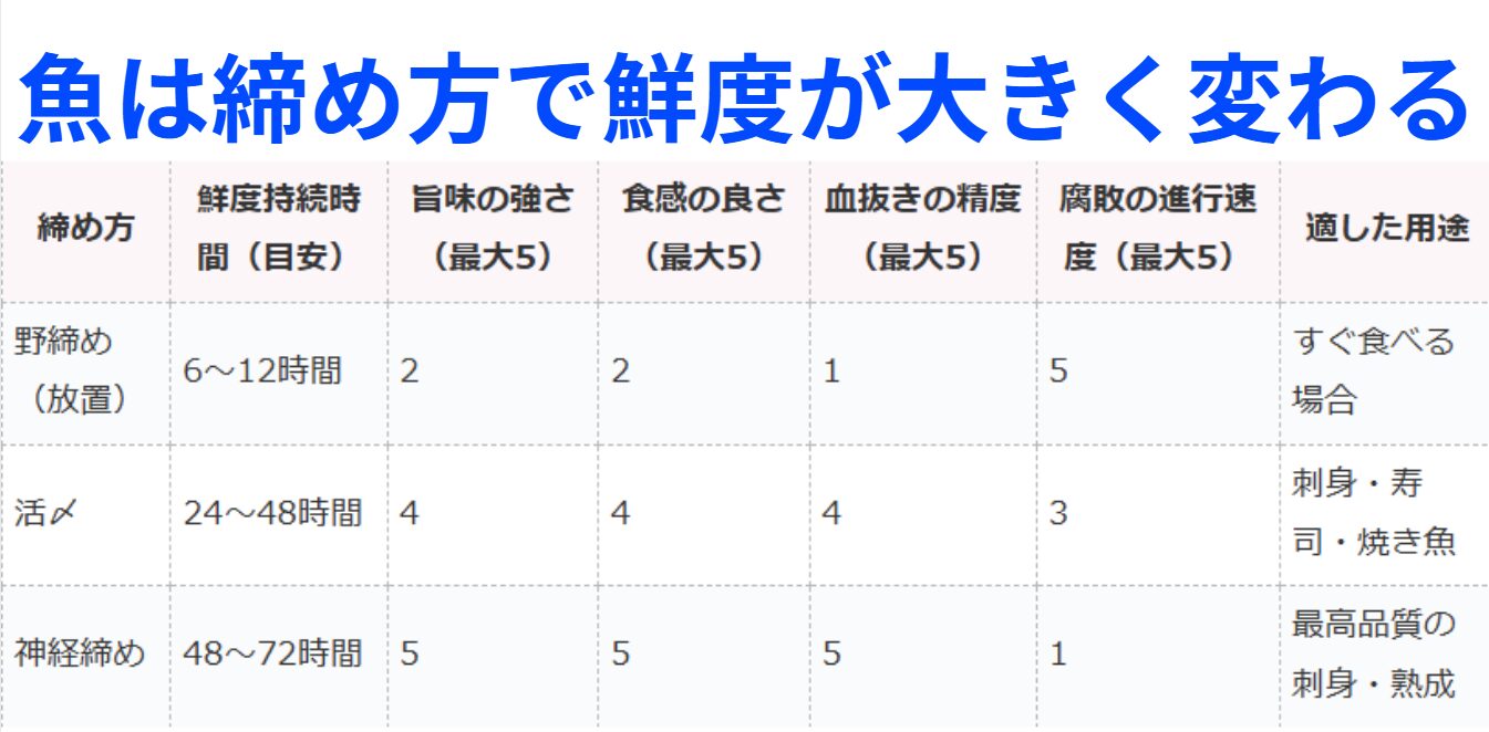 魚の締め方は野締め、活〆、神経締めがあるが、これらにより品質が大きく変わる。釣太郎