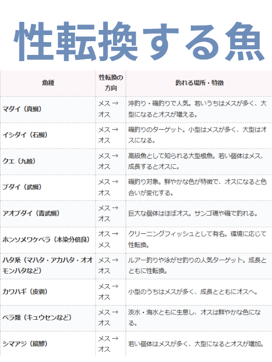 性転換する魚紹介。釣太郎