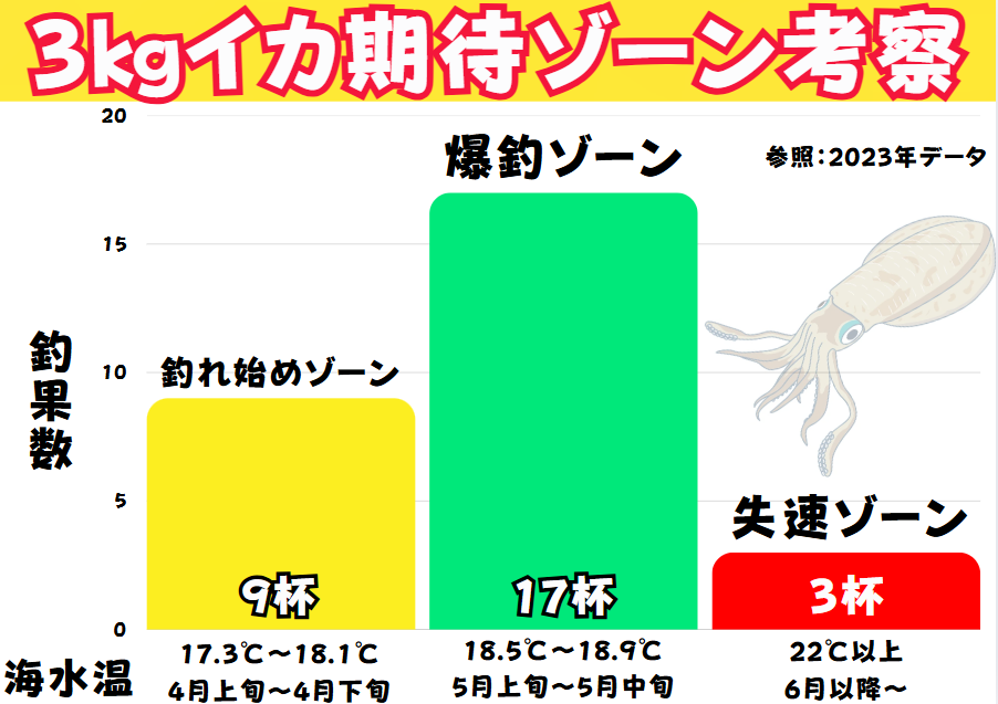 和歌山南紀の3キロアオリイカ狙いは4月からが本格的に始まります。釣太郎