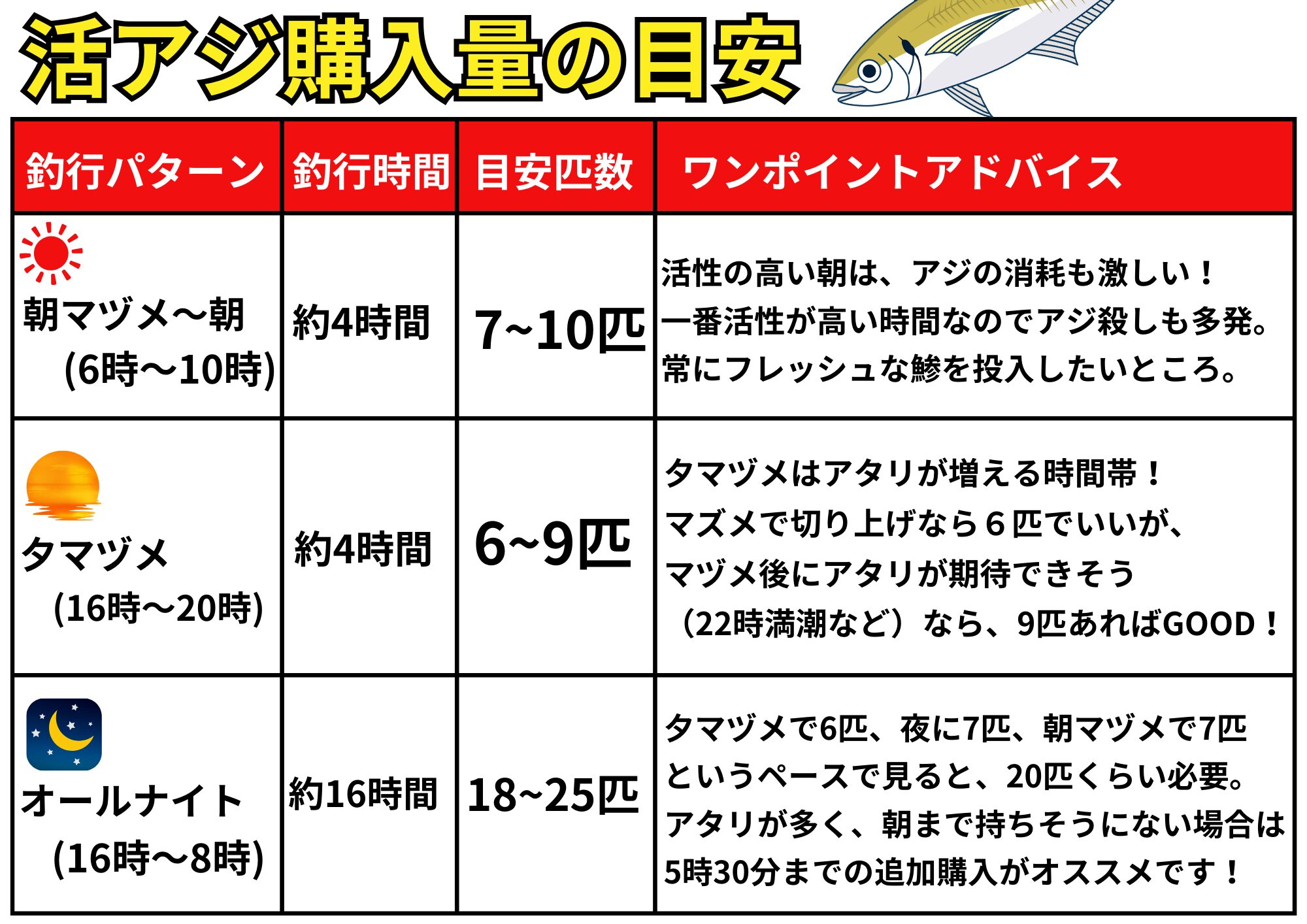 アオリイカ、ヤエンとウキ釣りの活アジの匹数目途。釣太郎