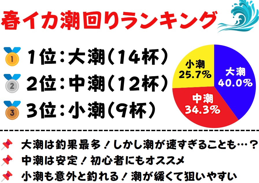 潮周り別3㌔アオリイカ釣果、春の南紀地方編。釣太郎