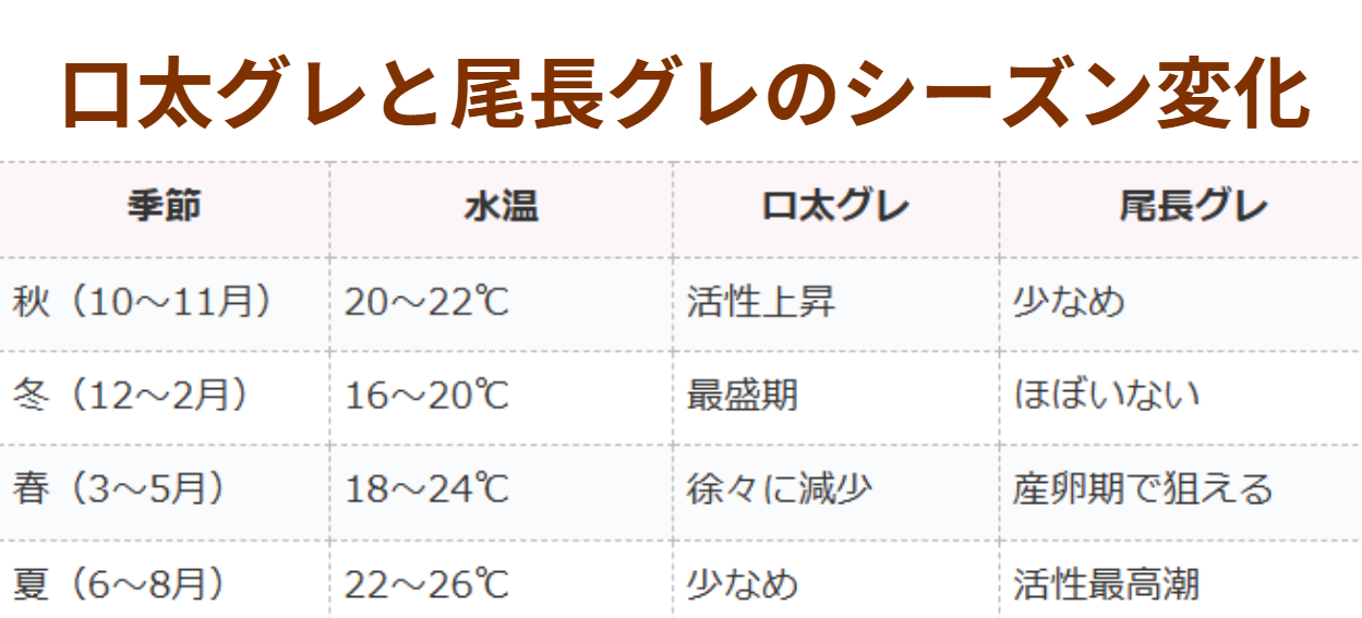 口太グレと尾長グレのシーズン変化。フカセ釣り入門。釣太郎