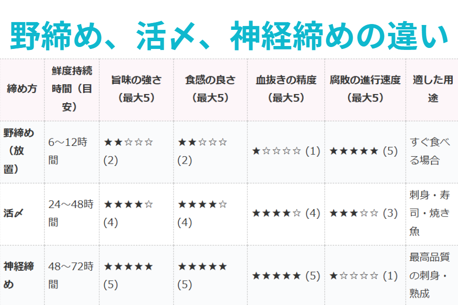 魚の野締め、活〆、神経締めの違い説明一覧表。釣太郎