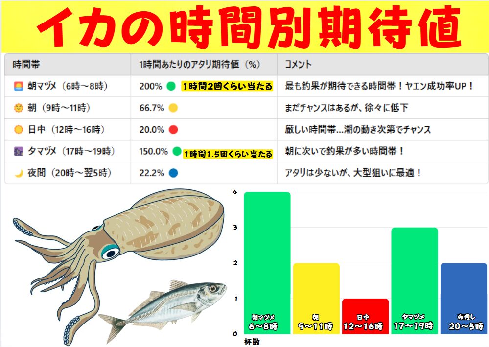 アオリイカの釣果を時間帯別に表しました。釣太郎