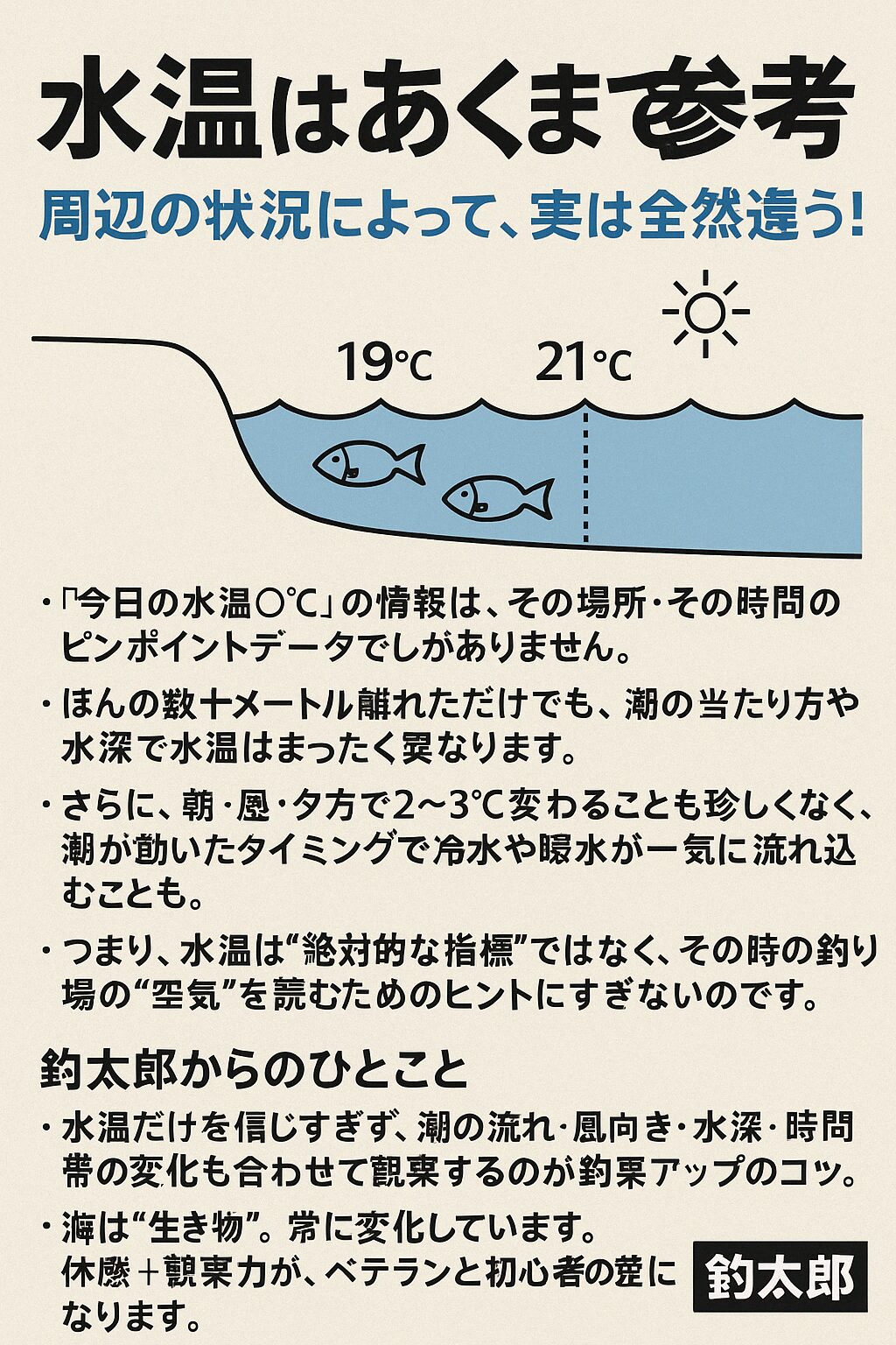 水温はあくまで参考程度に。ピンポイントなので周辺、水村、時間帯、潮により違うことが多い。釣太郎