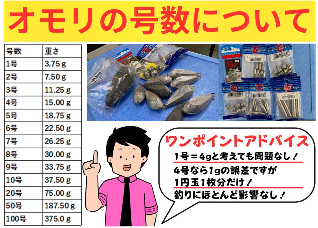 オモリの号数は、昔の重さの単位「匁(もんめ)」をもとにしています。1匁(もんめ)=約3.75g。釣太郎
