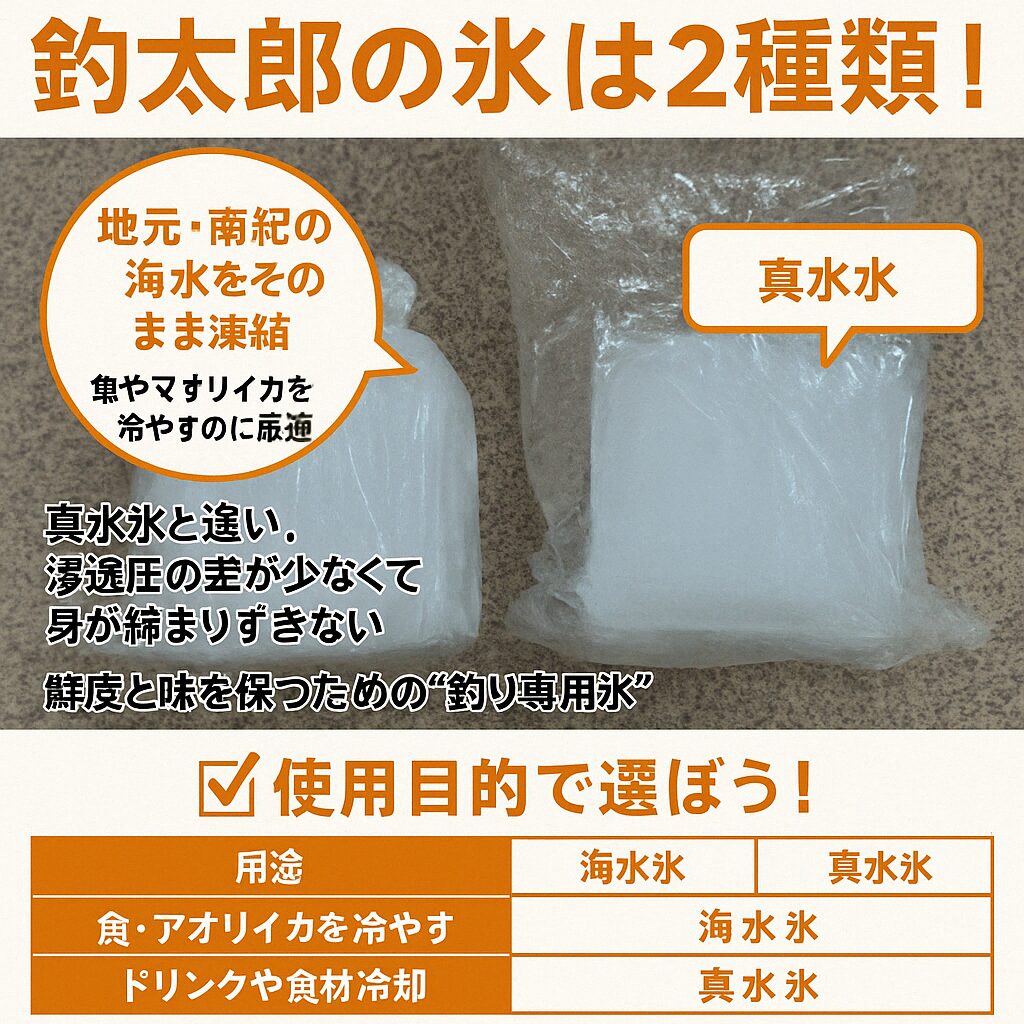 釣太郎には普通の真水氷と、海水を凍らせた海水氷の2種があり、それぞれ1キロと3キロがある。