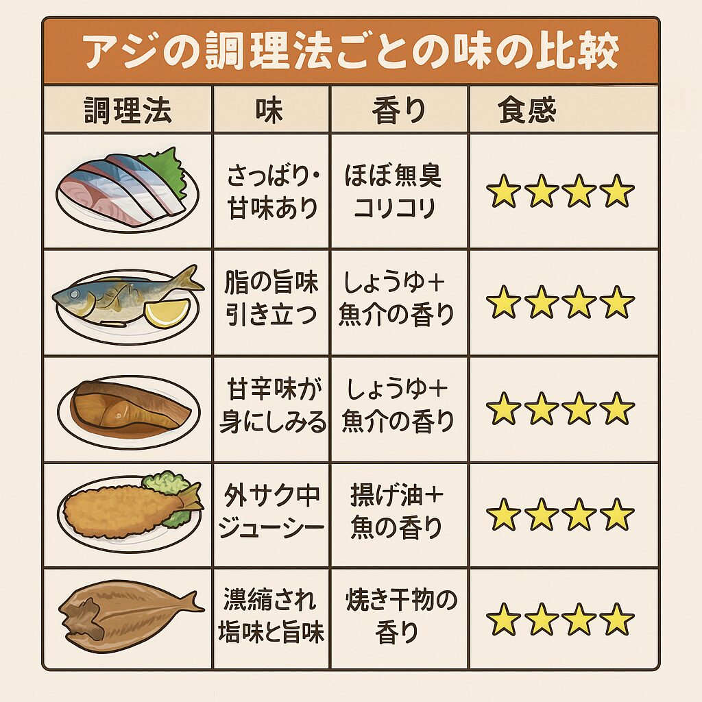 アジ、刺身、塩焼き、煮つけ、フライ、干物、味の比較チャート。釣太郎