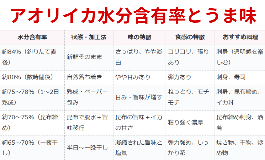 アオリイカの水分含有率とうま味の関係。釣太郎