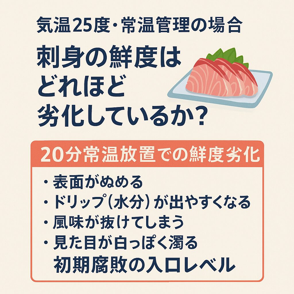刺身、20分常温（25℃）での鮮度劣化は「初期腐敗の入口」レベル。釣太郎
