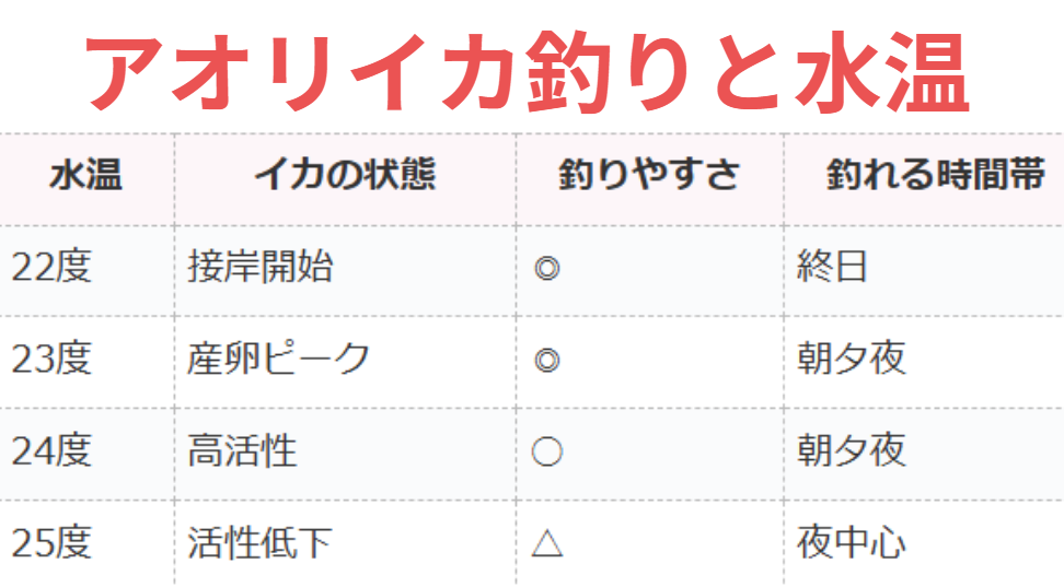 アオリイカ釣りと水温の関係。釣太郎