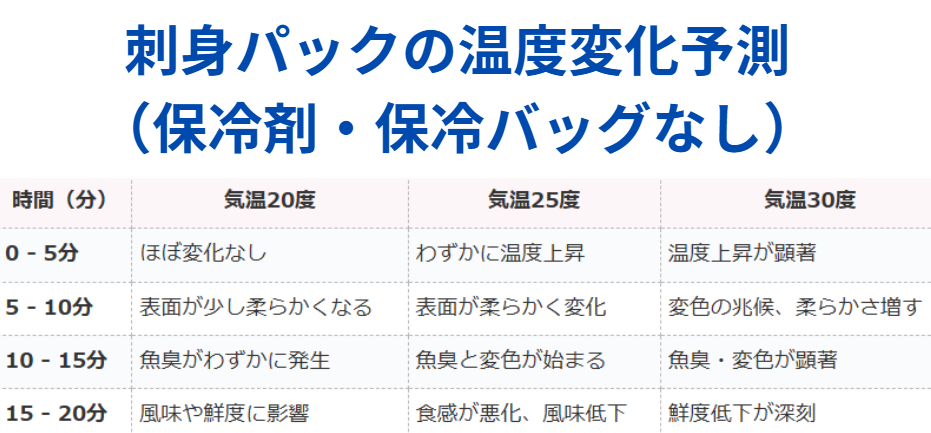 スーパーで刺身パックを購入後、自宅冷蔵庫に入れるまでの20分でどの程度変化するか？気温20度25度30度で推移変化を一覧表。保冷剤保冷バッグなしとする。釣太郎