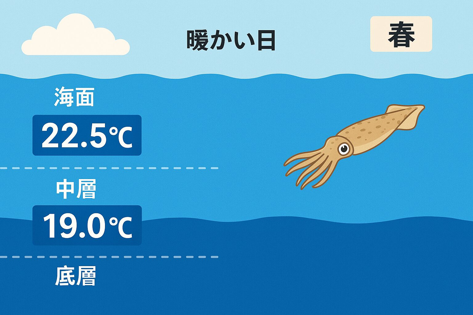 春のアオリイカ釣り、「水温」と一口に言えない理由とは？海面と中層の“隠れた温度差”に要警戒！釣太郎