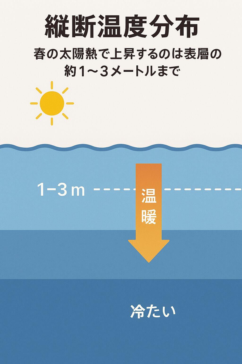 春の太陽熱で温まるのは、表層おおよそ1〜3メートルまで。アオリイカ釣り参考データ。釣太郎