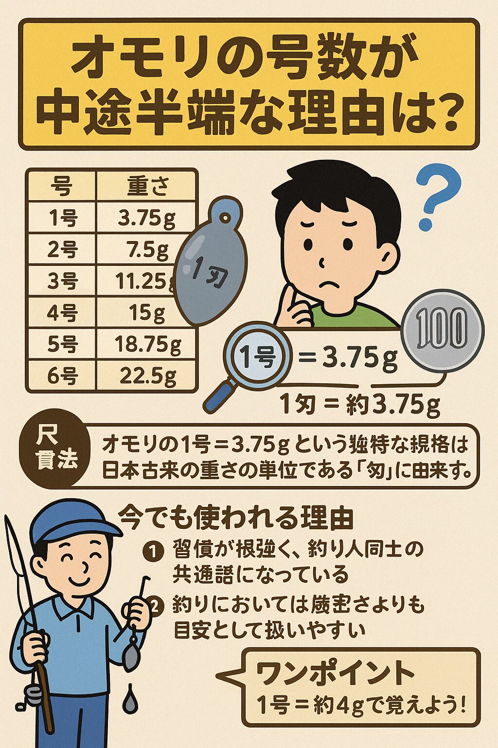 オモリの号数が中途半端に感じるのは、その起源が日本の古い重さの単位「匁（もんめ）」に由来するから。釣太郎