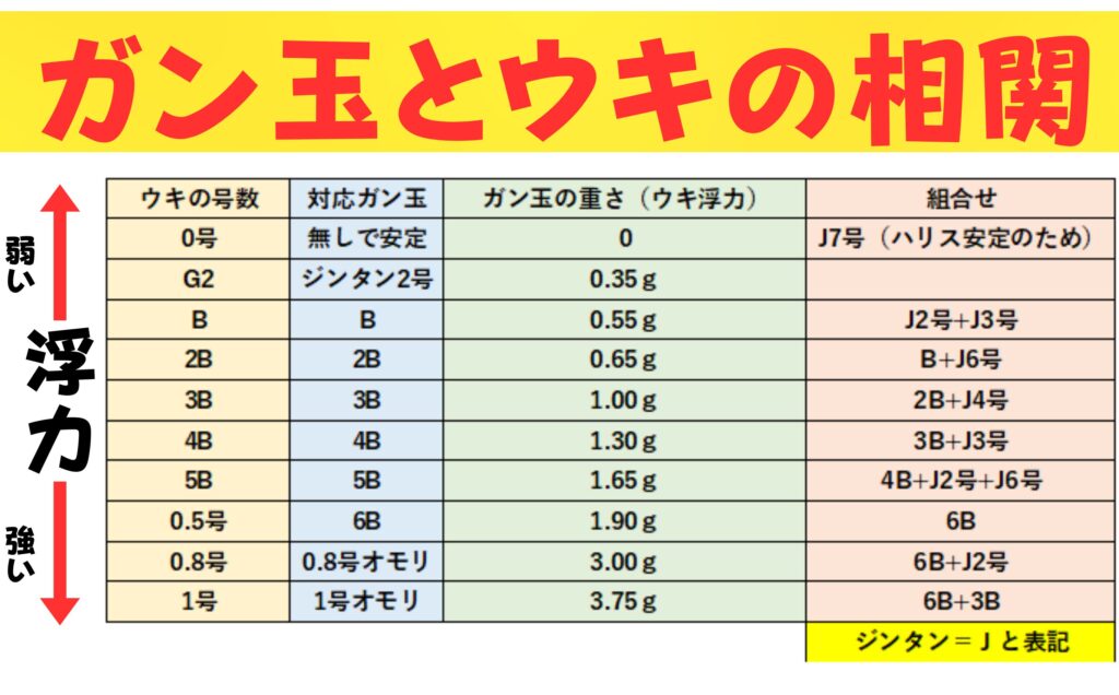 「B」や「2B」って何グラム?なぜ号数じゃないのか?釣り人向けに徹底解説【ガン玉とウキ浮力の関係】釣太郎