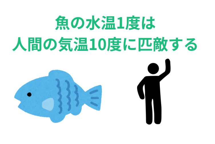 魚にとって水温1℃の違いは、人間にとっての気温10℃～15℃の違いに相当する。釣太郎