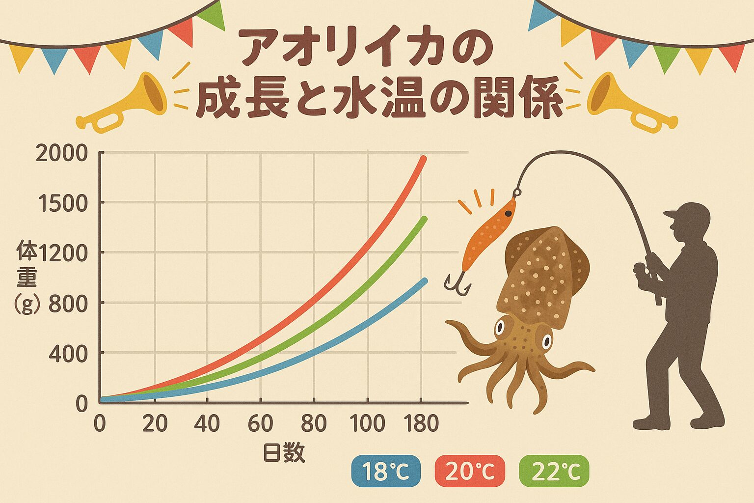 アオリイカの成長と数イオンの関係グラフ。釣太郎
