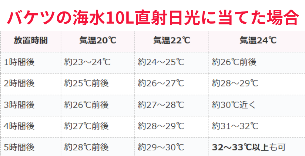 気温20度でもバケツを直射日光に当てた場合、海水温度は一気に上がります。釣太郎