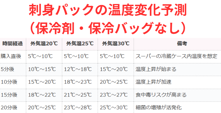 スーパーで刺身パックを購入後、自宅冷蔵庫に入れるまでの20分でどの程度変化するか？気温20度25度30度で推移変化を一覧表で。保冷剤保冷バッグなしとする。釣太郎