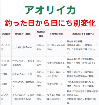 アオリイカ、釣った日から5日間、日にち別変化表。釣太郎