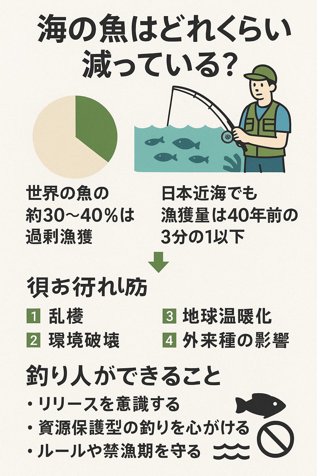 海の魚はどれくらい減っている?釣太郎