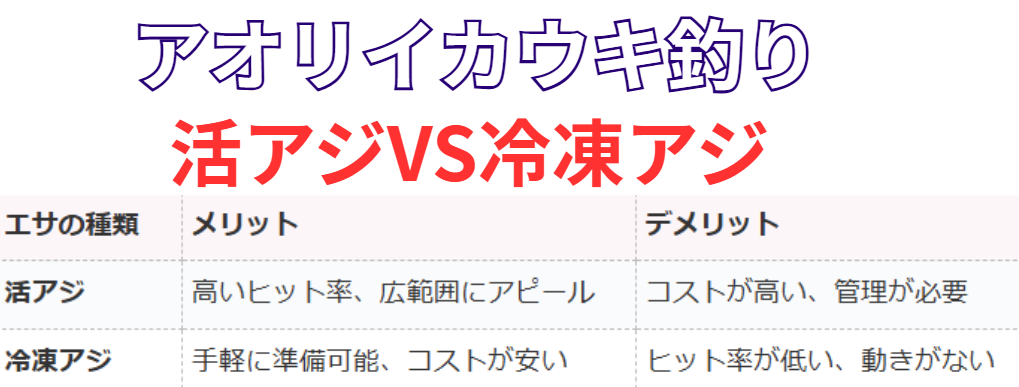 アオリイカウキ釣り、エサを活アジ対冷凍アジの場合。釣太郎
