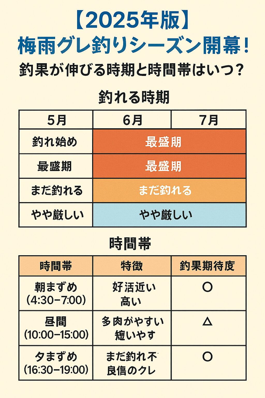 梅雨グレ釣りの時期とおすすめの時間帯。釣太郎