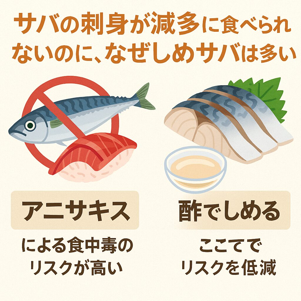 サバの刺身は危険が高く、しめサバは安全性が確保されている。釣太郎