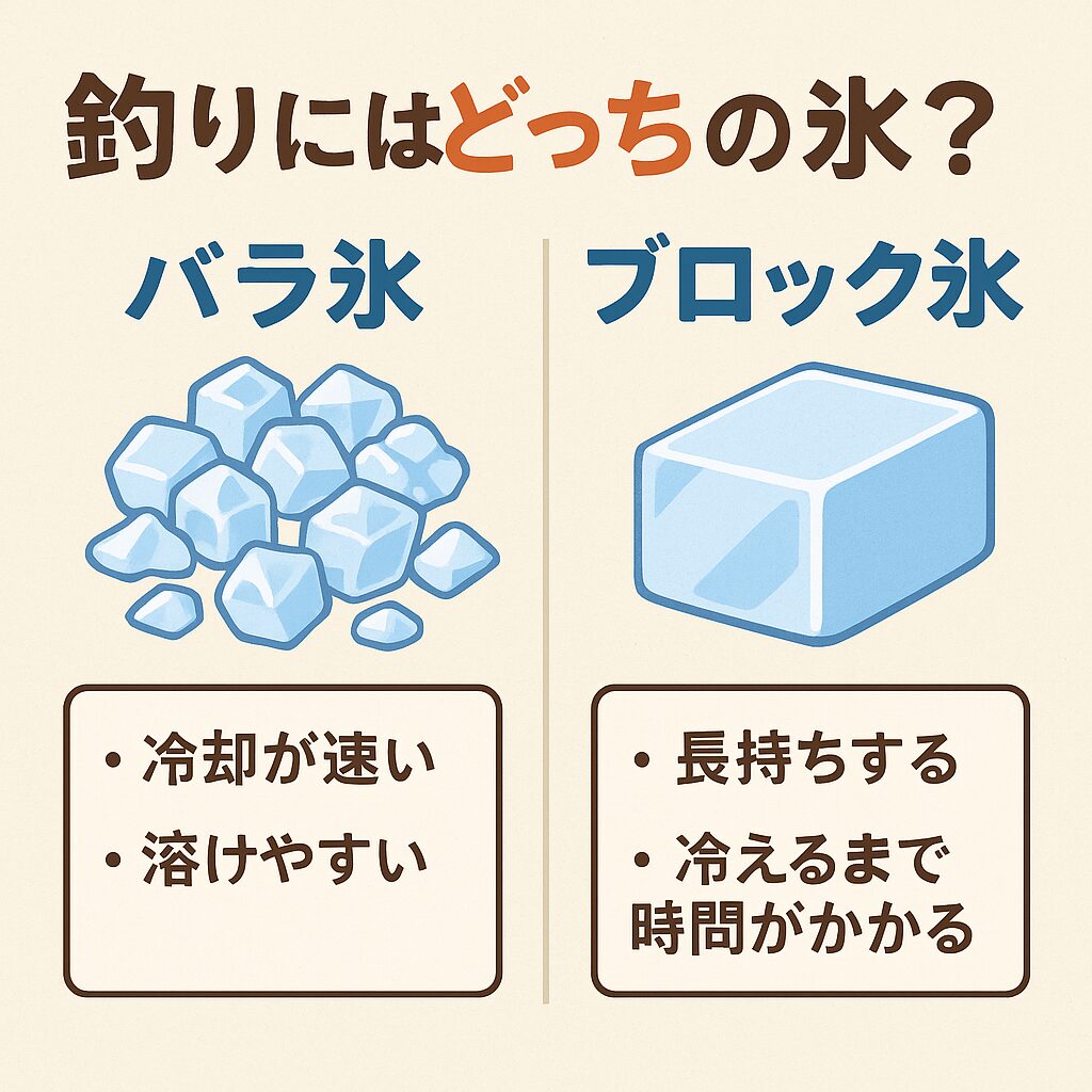 釣行時に持っていく氷は、「バラ氷」は冷やすスピード重視。「ブロック氷」は冷やす持続力が命。釣太郎