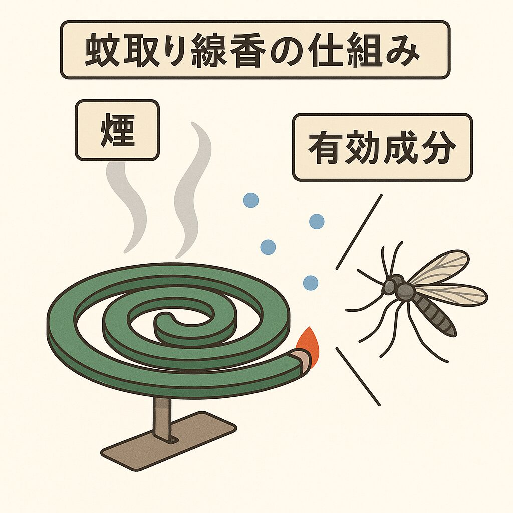 釣り人・アウトドア向けの蚊取り線香活用法。釣太郎