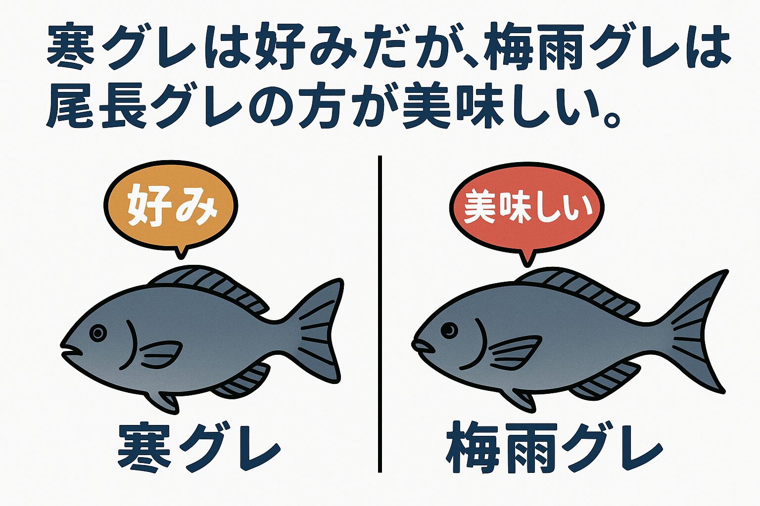 もちろんです！寒グレと梅雨グレの食味の違い、特に梅雨の尾長グレの魅力に焦点を当てたブログ記事を作成します。SEOも意識して作成しますね。 徹底比較！寒グレ VS 梅雨グレ ～食味の真髄を探る～ 釣り人の皆さん、こんにちは！磯釣りのターゲットとして一年を通して人気の高いグレ（メジナ）。その力強い引きもさることながら、釣り上げてからの「食味」もグレ釣りの大きな醍醐味ですよね。 しかし、グレの食味は季節によって大きく変化することをご存じでしょうか？ 今回は、多くの釣り人が愛する**「寒グレ」と、意外な真実が隠された「梅雨グレ」の食味について、その魅力と違いを徹底的に解説します。特に、梅雨の時期の「尾長グレ」**に秘められた美味しさにも迫ります！ 釣り人が愛してやまない「寒グレ」の旨さ まず、多くの釣り人が「グレは冬が一番！」と口を揃える寒グレから見ていきましょう。 寒グレが美味しい理由 極上の脂の乗り: 冬の低水温期に備え、グレは体にたっぷりと上質な脂を蓄えます。この脂が身全体に行き渡り、とろけるような舌触りと深い甘み、そして濃厚な旨味を生み出します。 身の締まり: 冷たい海水に身を置くことで、魚の身がキュッと締まります。これにより、刺身にした際のプリプリとした歯ごたえが際立ち、噛むほどに旨みがじゅわっと広がります。 磯臭さの軽減: 水温が低い冬は、プランクトンなどの活動が鈍くなるため、グレ特有の磯臭さがほとんど感じられません。これにより、より上品でクリアな味わいを堪能できます。 刺身はもちろん、炙り、しゃぶしゃぶ、塩焼きなど、どんな調理法でも最高のパフォーマンスを発揮するのが寒グレの魅力。まさしく「磯の王者」と呼ぶにふさわしい食味です。 意外な盲点！？「梅雨グレ」の食味、特に尾長グレの真実 次に、梅雨時期（概ね5月下旬〜7月頃）に釣れる梅雨グレについてです。一般的に「梅雨グレは産卵期で味が落ちる」と言われがちですが、実はここには大きな誤解があります。 確かに、口太グレの場合、産卵を控えて体力を消耗している個体や、産卵後の個体は身が痩せて食味が落ちることがあります。しかし、**「尾長グレ」**に関しては話が別なのです！ 梅雨の「尾長グレ」が美味しい理由。釣太郎