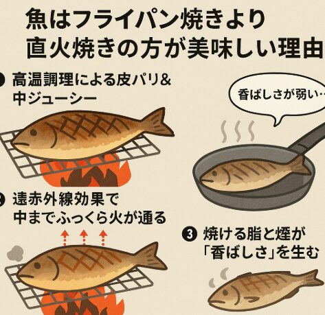 直火焼きが美味しいのは「高温×遠赤外線×香ばしさ」がポイント！釣太郎