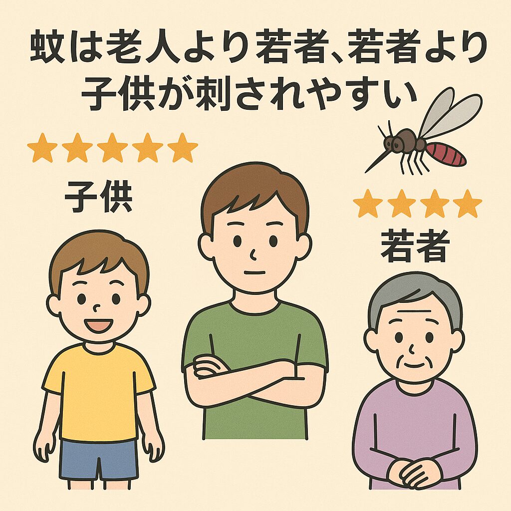 蚊に刺されやすいのは子供 → 若者 → 高齢者の順。釣太郎