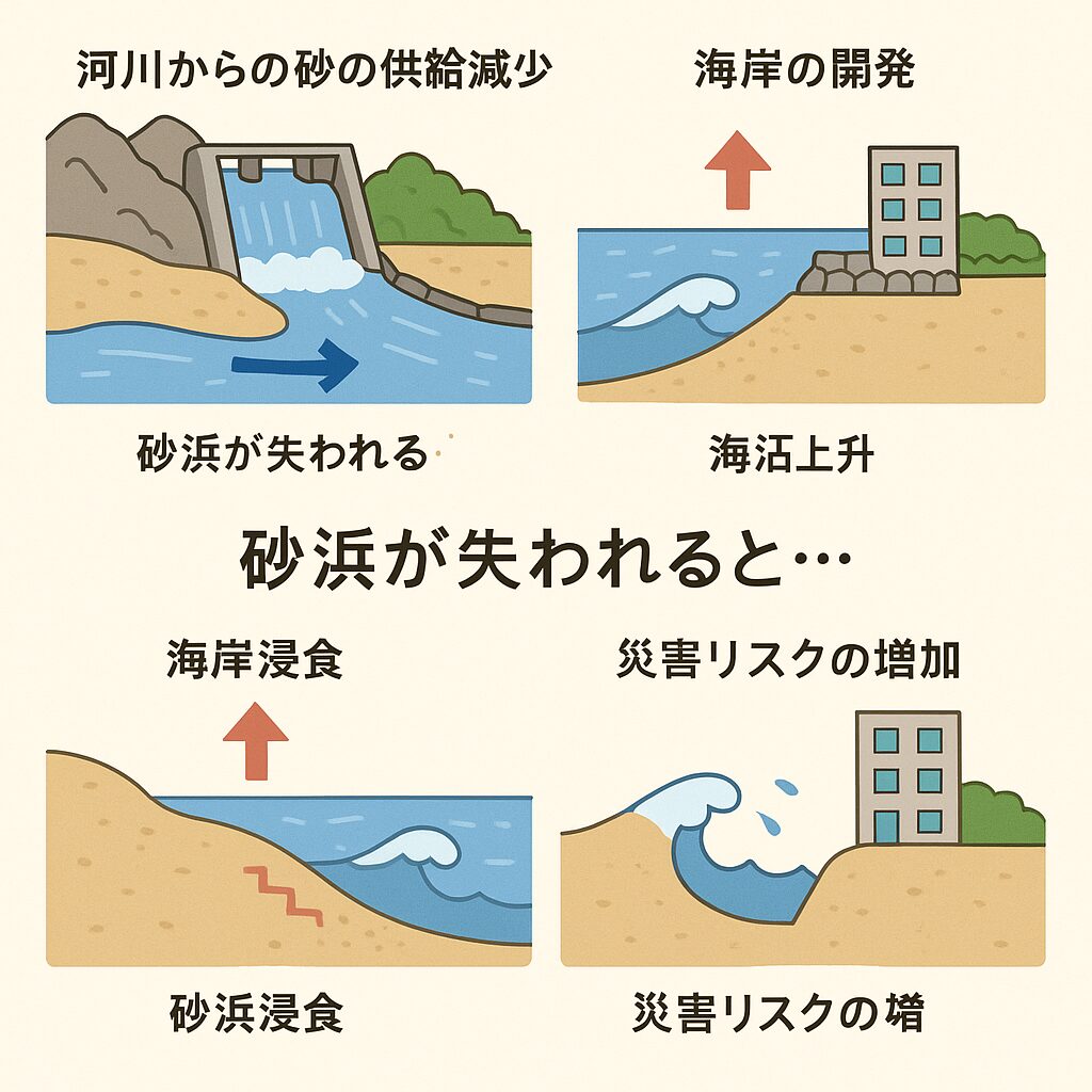 全国的に砂浜が減っている原因と、その結果生じる不都合.釣太郎
