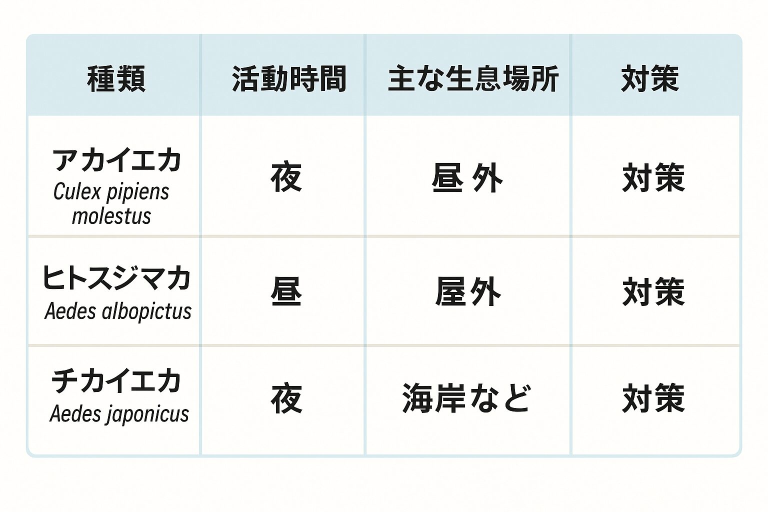 私たちが釣りの最中に遭遇する可能性が高い蚊は、主に3種類。釣太郎