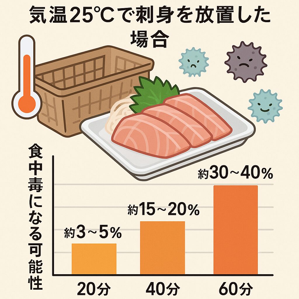 気温25℃で刺身を放置したら何が起きる？釣太郎の食中毒対策情報