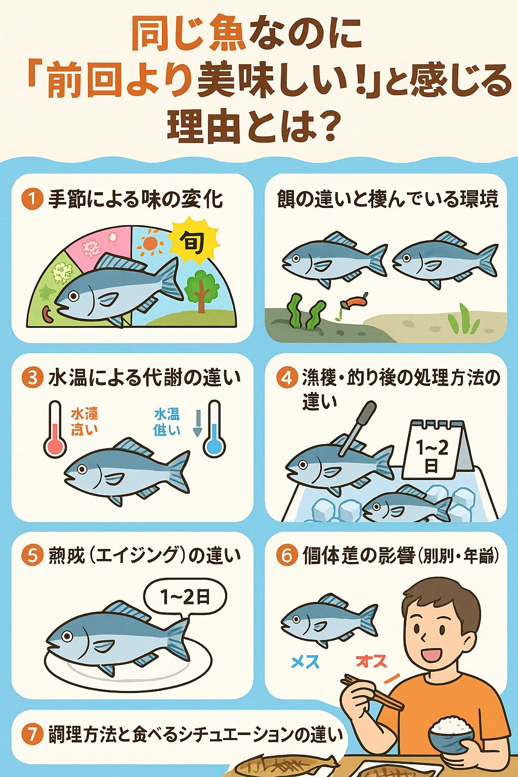 「この前釣った同じ魚より、今回の方が断然うまい!」 「前回より脂が乗っていて美味しかった!」この理由に迫る。釣太郎