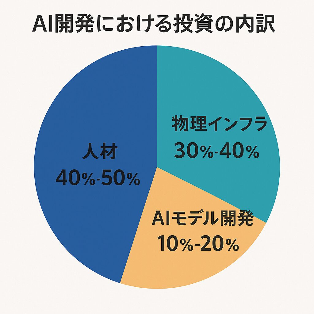 AI開発における投資の内訳。釣太郎
