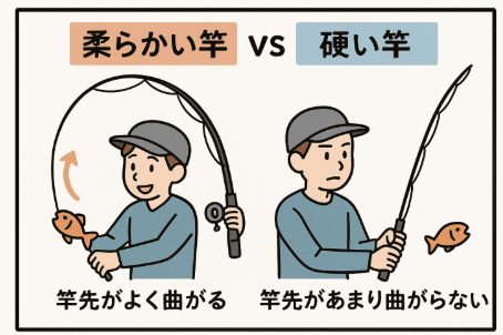 【初心者必見】竿先は柔らかい方が楽しい？竿の硬さ（硬調・軟調）の違いを徹底解説！釣太郎