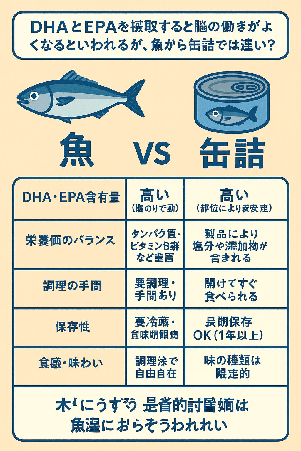【本当に違う？】DHA・EPAは魚と缶詰で効果に差が出る？脳の働きアップに最適な摂取法説明。釣太郎