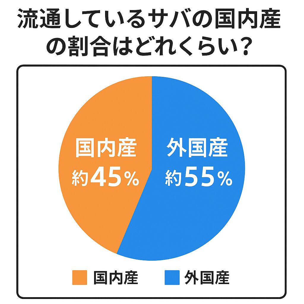 現在、スーパーや加工品に流通しているサバの「国産割合」は約40〜50%前後