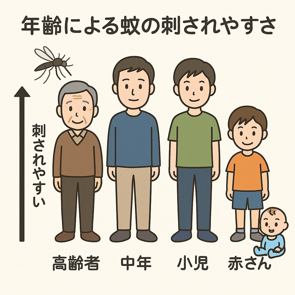蚊は年齢が若い人ほど刺しやすい傾向がある。釣太郎