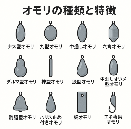 【保存版】釣りオモリの全種類一覧と特徴を徹底解説｜使い方や適した釣りも紹介！釣太郎