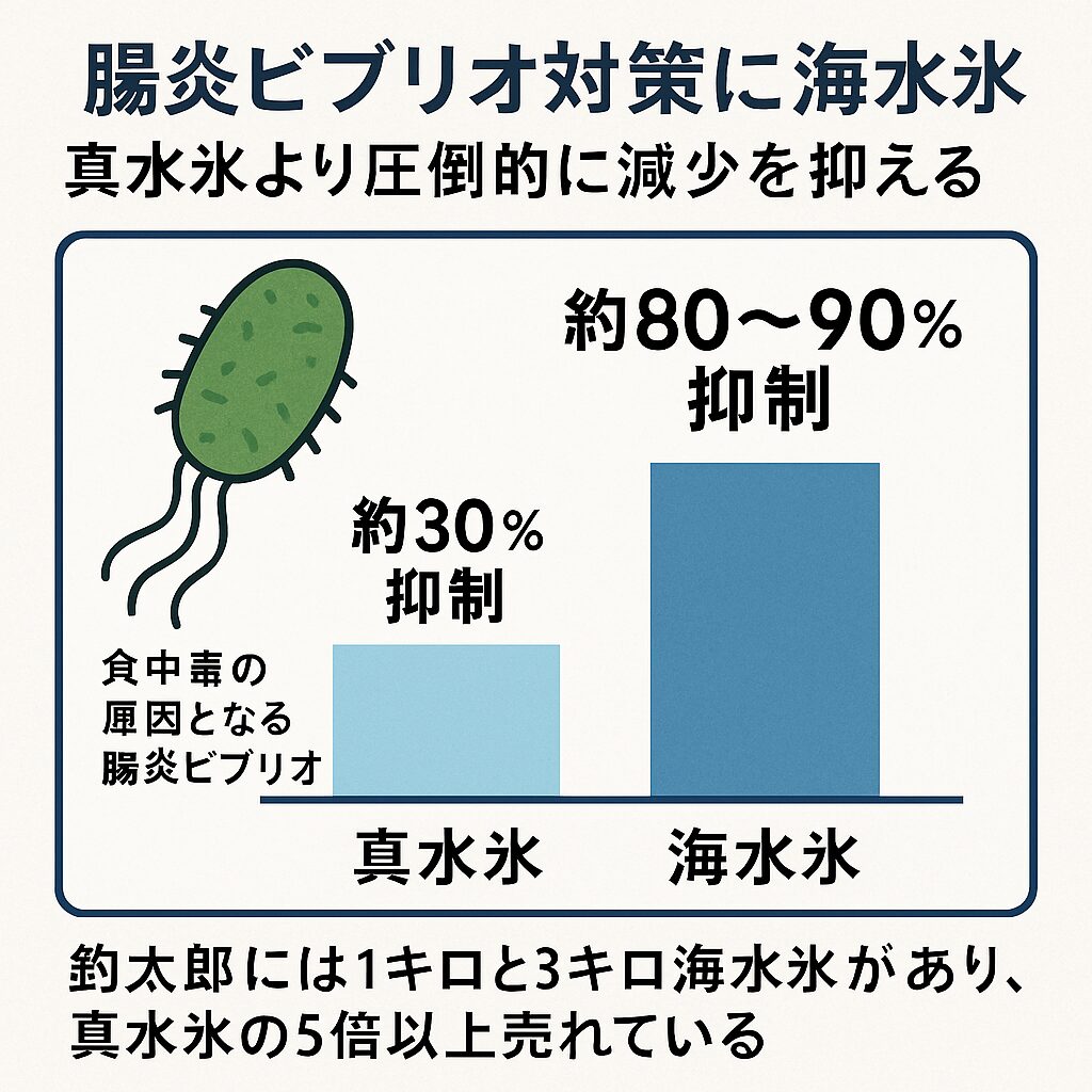 真水氷でもある程度の冷却効果はありますが、菌の増殖速度を根本的に抑える効果は限定的。 対して海水氷は、冷却＋塩分＋浸透圧のトリプル効果で細菌リスクを大幅に低減します。釣太郎