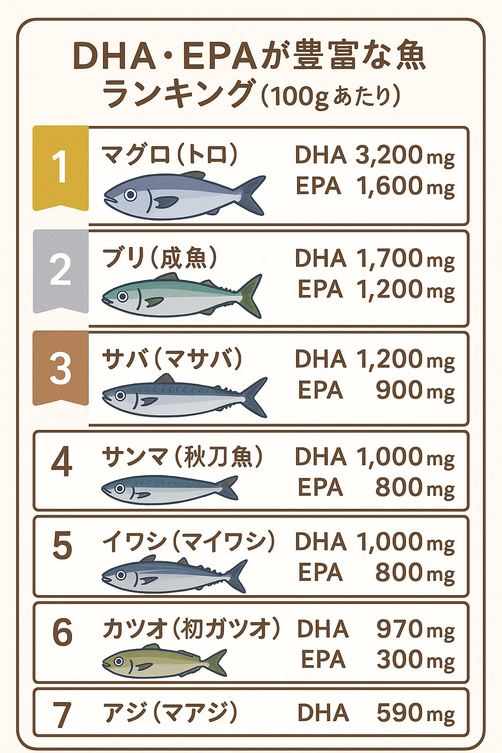 DHA・EPAが豊富な魚ランキング（100gあたり）。釣太郎