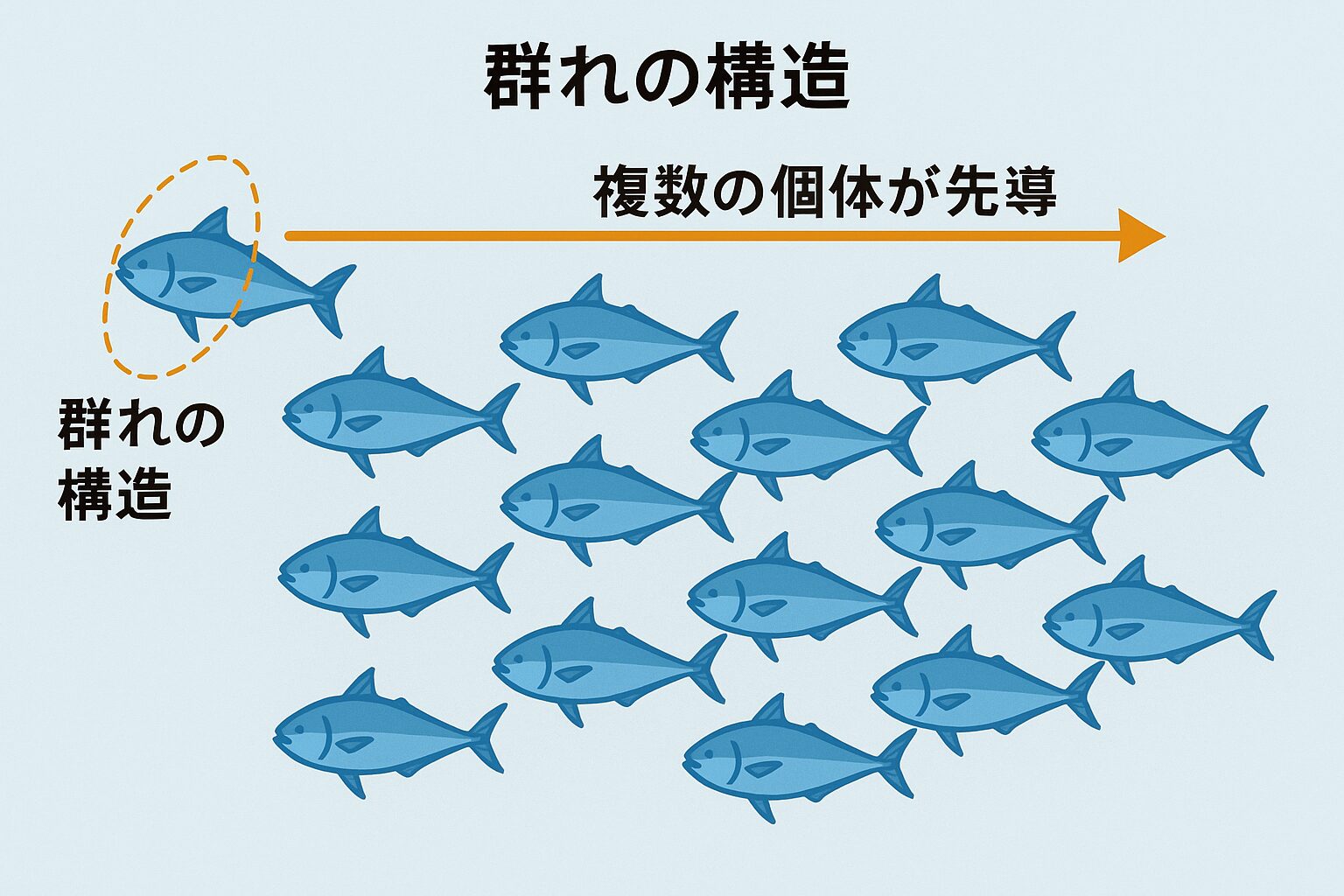 青物回遊魚にはリーダー的個体は存在することがある」。完全なボス的存在がいるわけではありませんが、一時的に“群れを導く個体”が存在することは科学的に確認されています。釣太郎