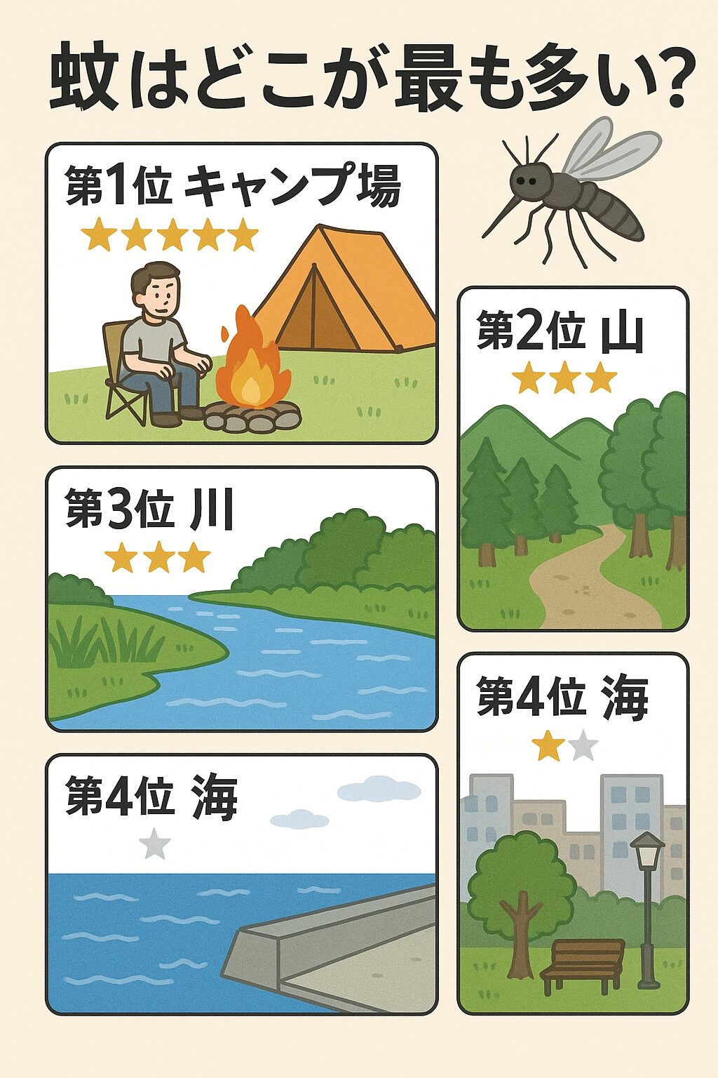 蚊は山？川？海？街中？結局どこが一番多いのか、決着つけます！釣太郎