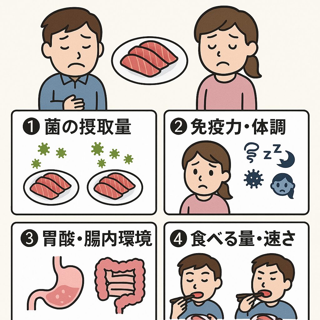 食あたりの原因は「菌」＋「人の状態」のかけ算！ 同じ料理を食べても、当たる人・当たらない人が出るのは当然のこと。 菌の量・体調・腸内環境・食べ方などが複雑に絡み合い、発症するかどうかが決まるからです。釣太郎